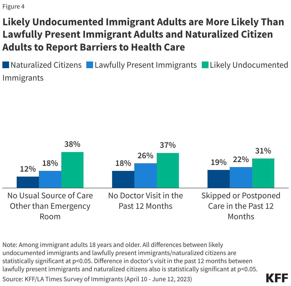 Likely Undocumented Immigrant Adults are More Likely Than Lawfully Present Immigrant Adults and Naturalized Citizen Adults to Report Barriers to Health Care