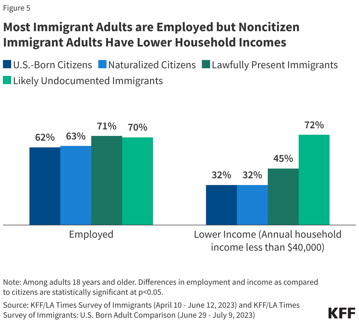 Most Immigrant Adults are Employed but Noncitizen Immigrant Adults Have Lower Household Incomes