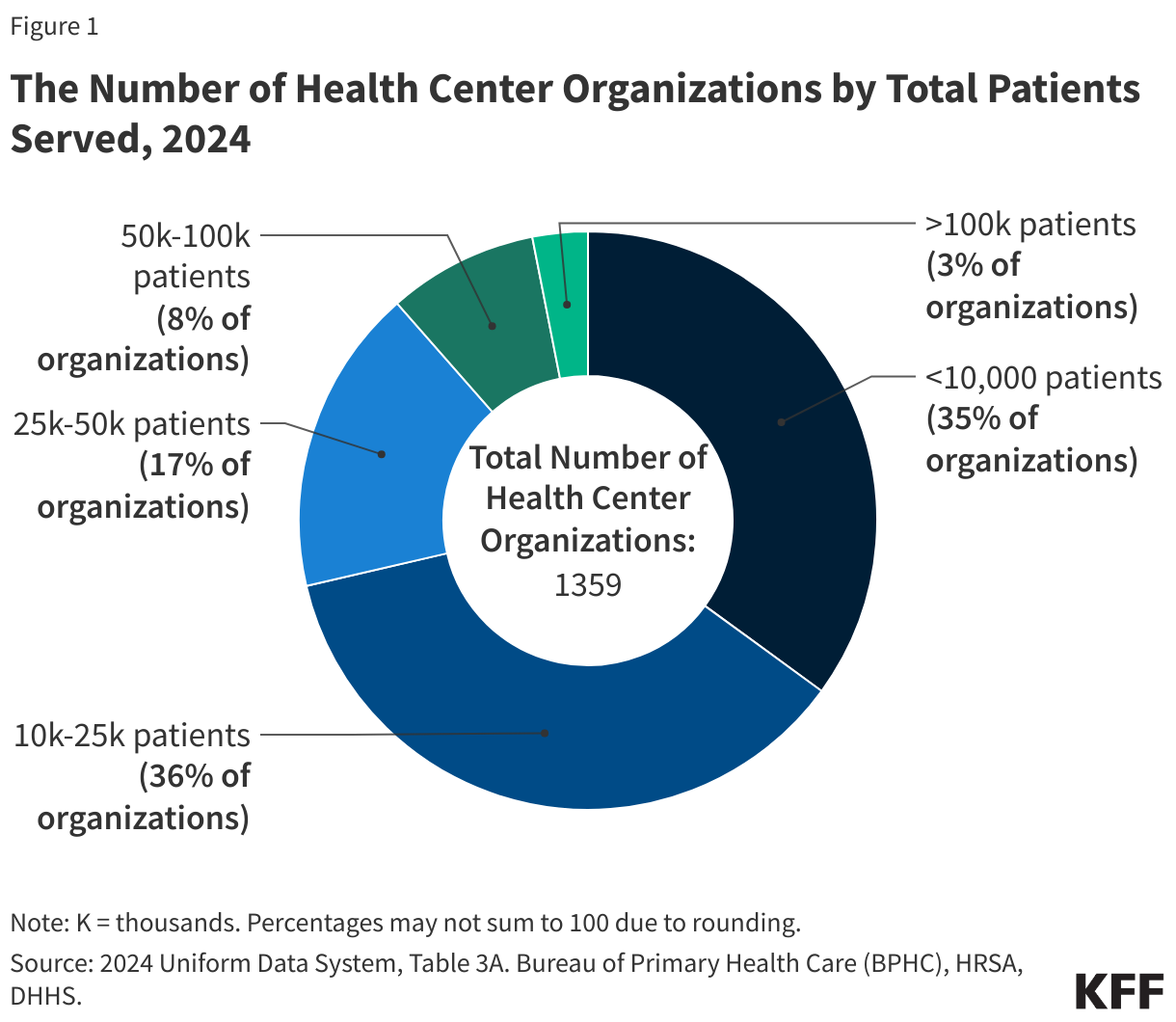 The Number of Health Center Organizations by Total Patients Served, 2024
