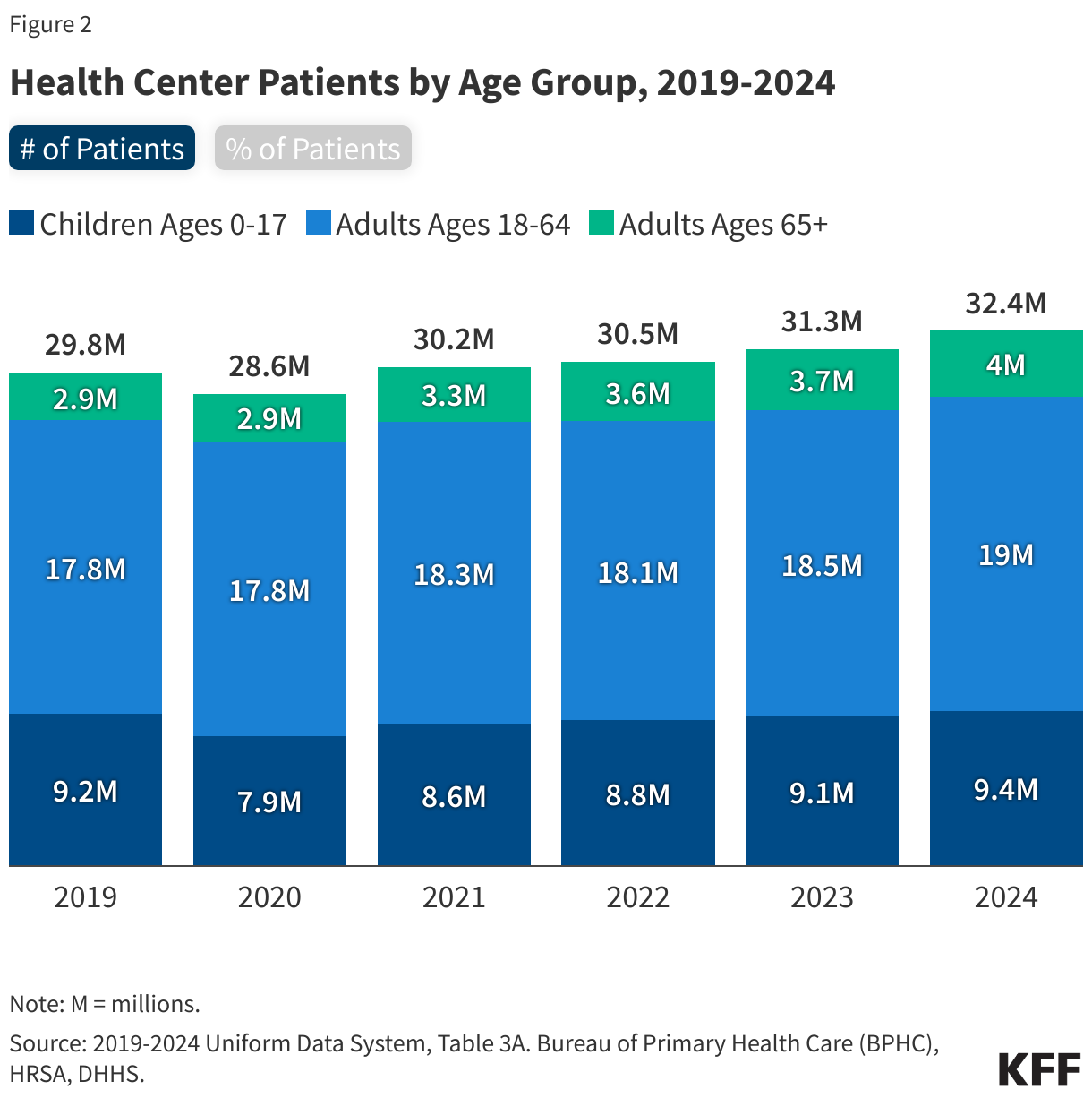 Health Center Patients by Age Group, 2019-2024