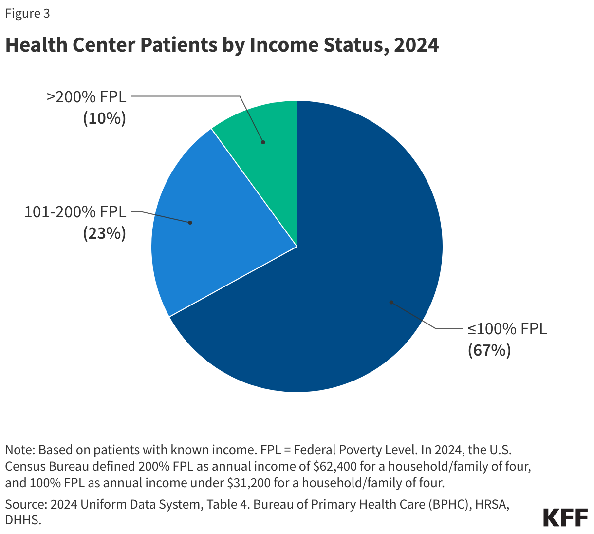 Health Center Patients by Income Status, 2024