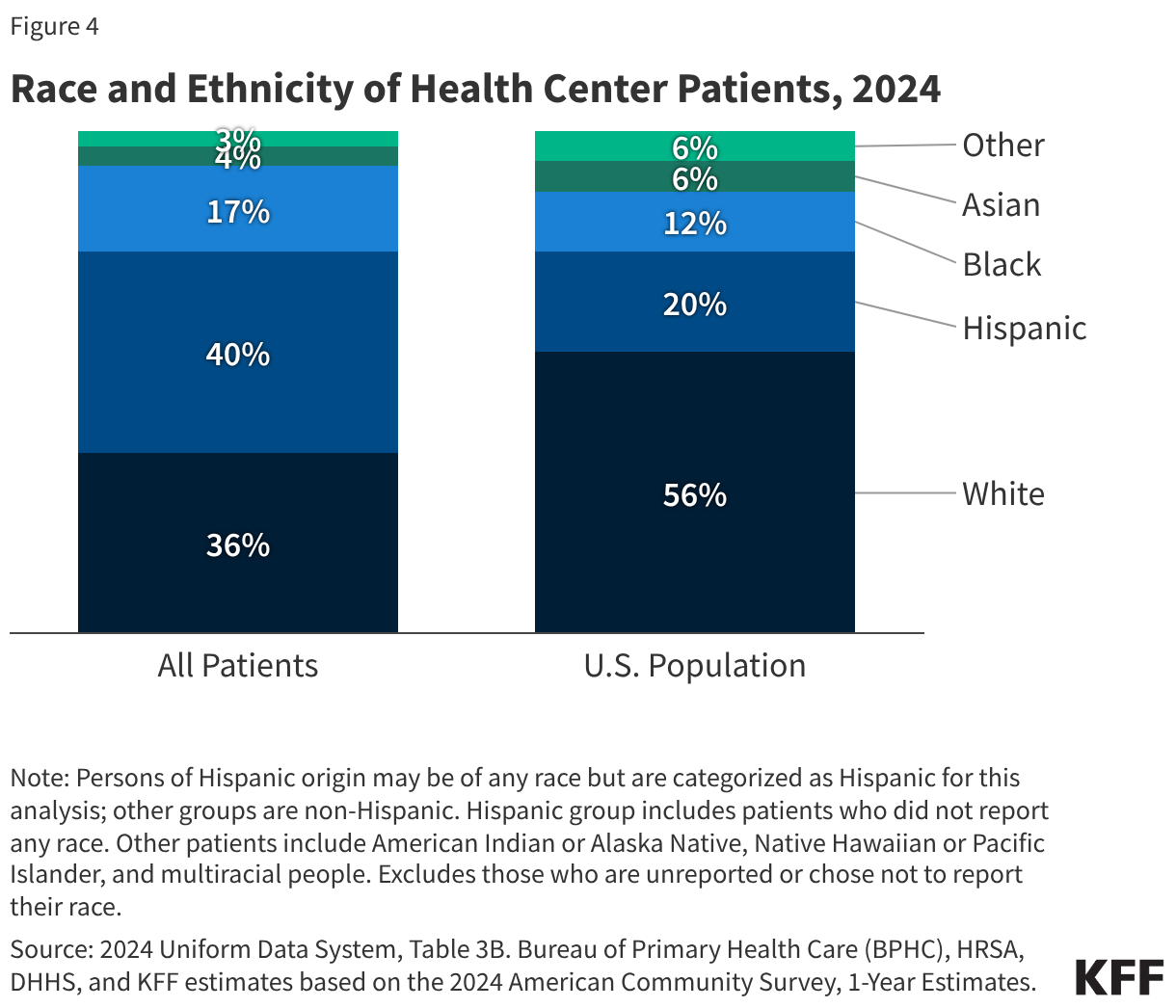 Race and Ethnicity of Health Center Patients, 2024