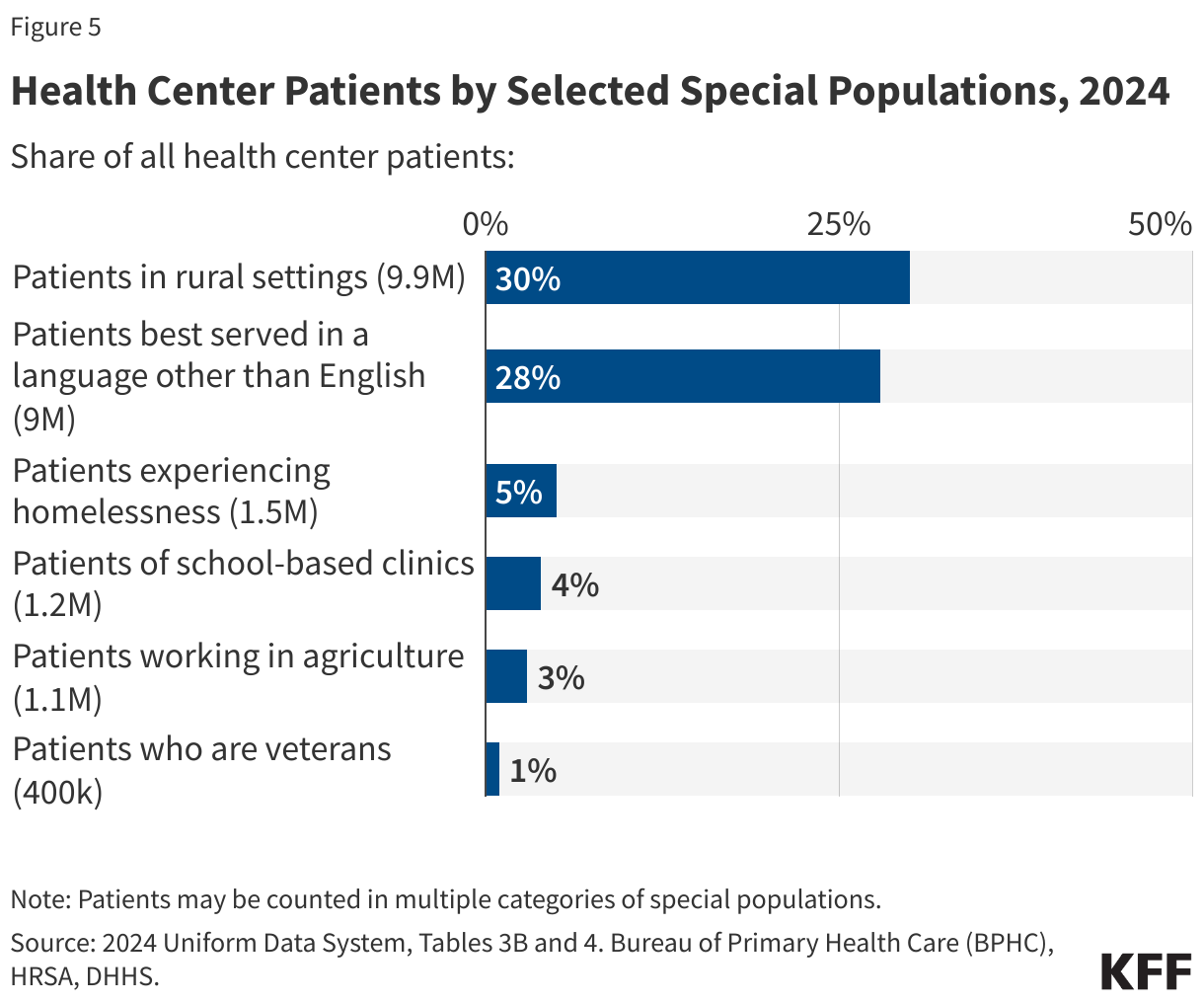 Health Center Patients by Selected Special Populations, 2024