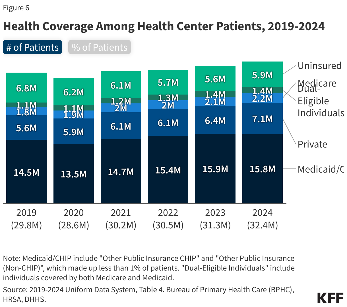 Health Coverage Among Health Center Patients, 2019-2024