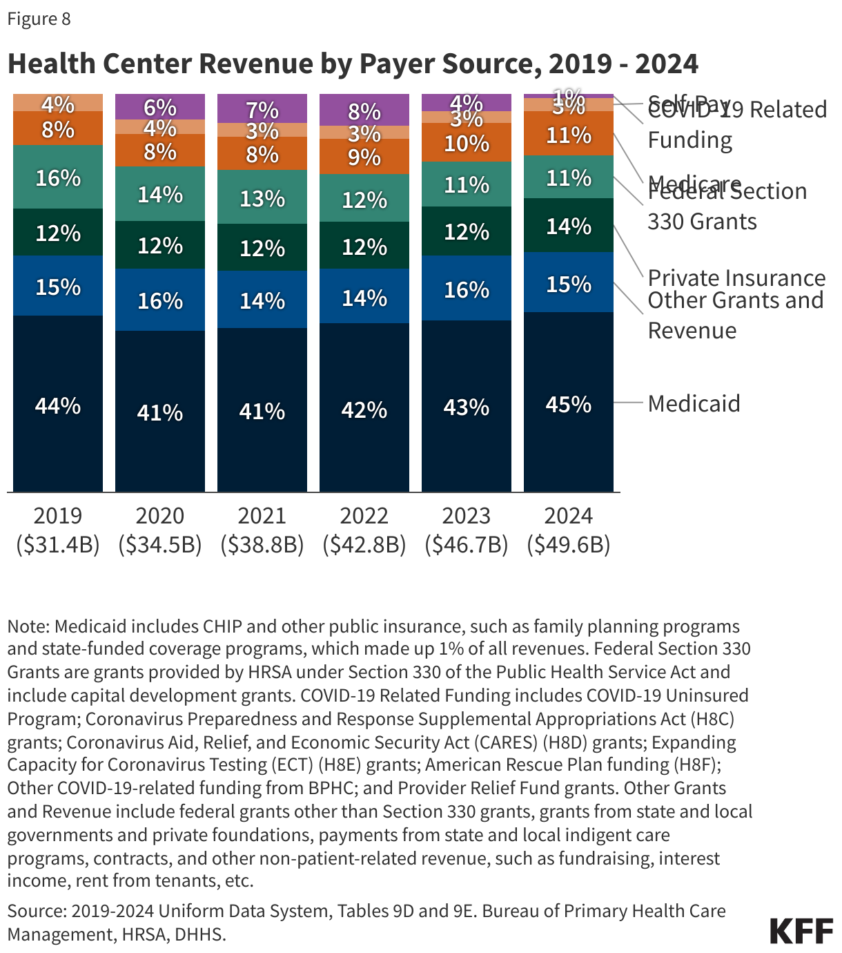 Health Center Revenue by Payer Source, 2019 - 2024