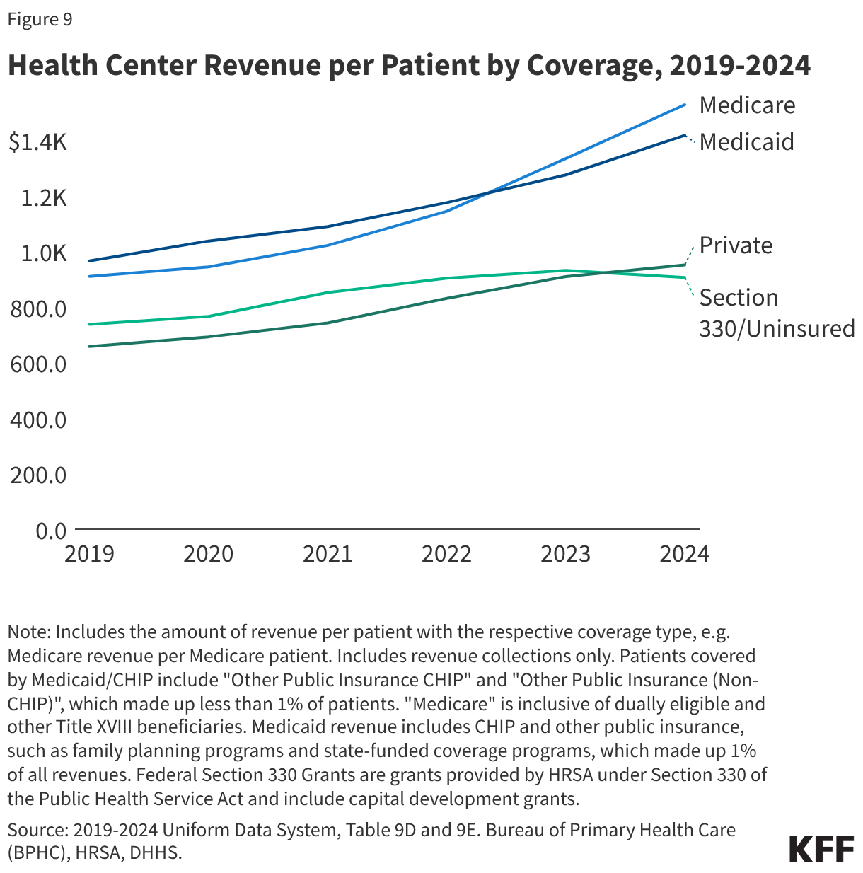 Health Center Revenue per Patient by Coverage, 2019-2024