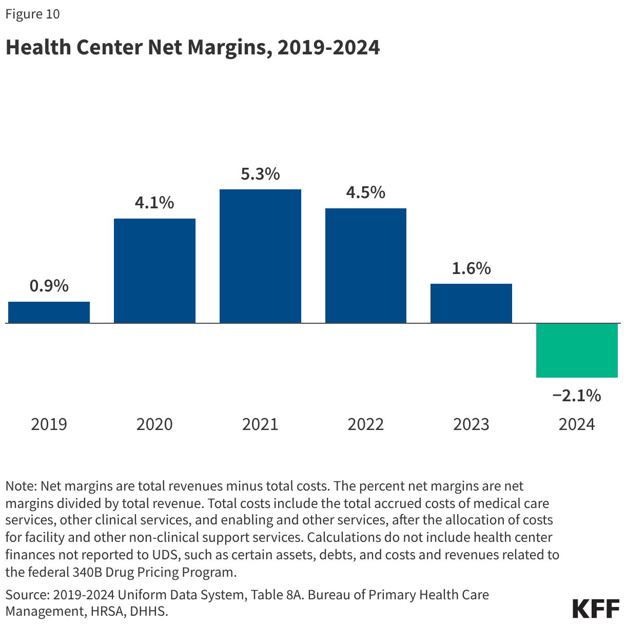 Health Center Net Margins, 2019-2024