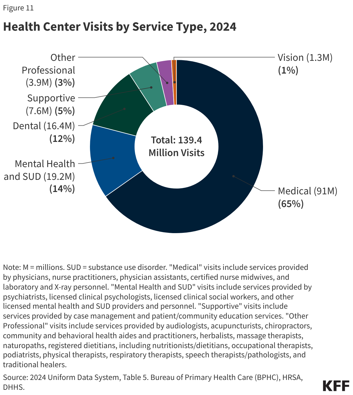 Health Center Visits by Service Type, 2024