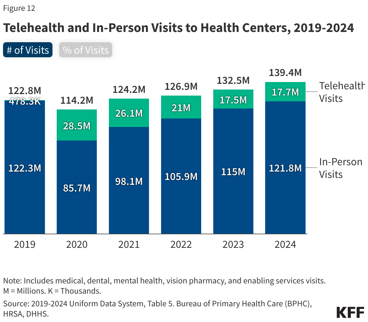 Telehealth and In-Person Visits to Health Centers, 2019-2024