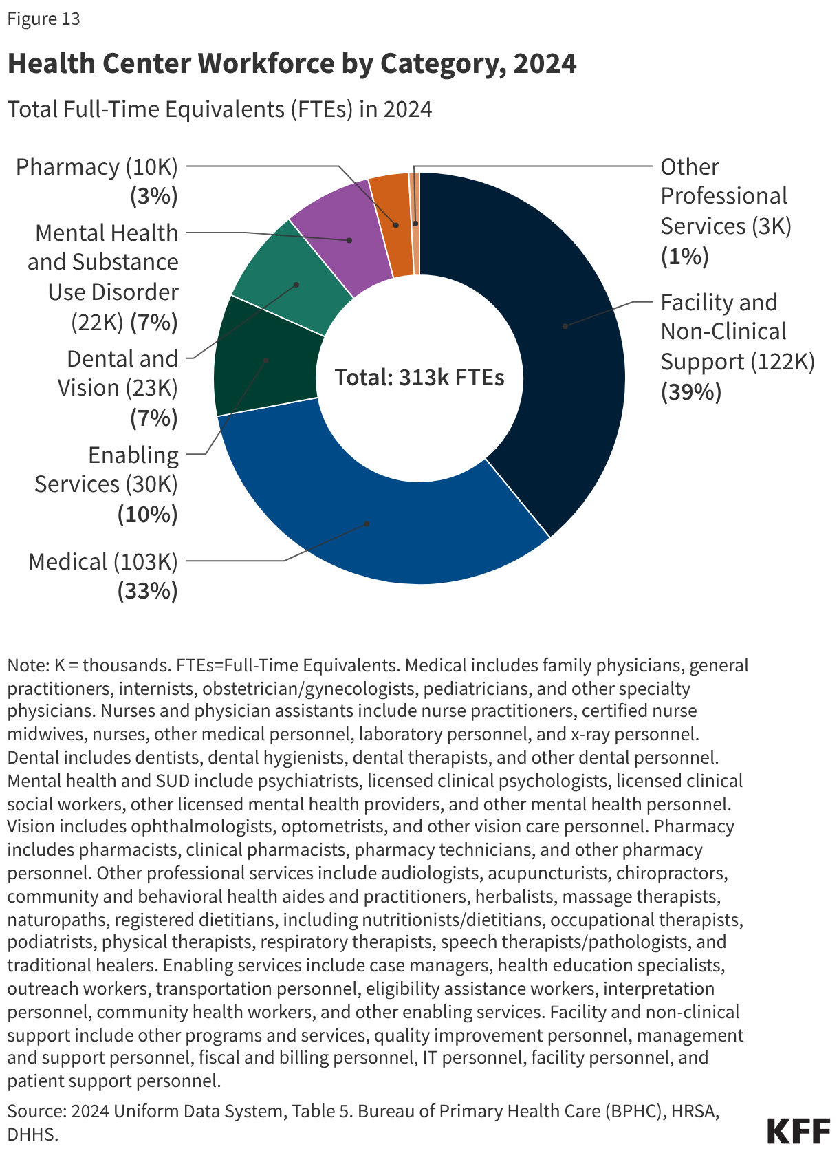 Health Center Workforce by Category, 2024