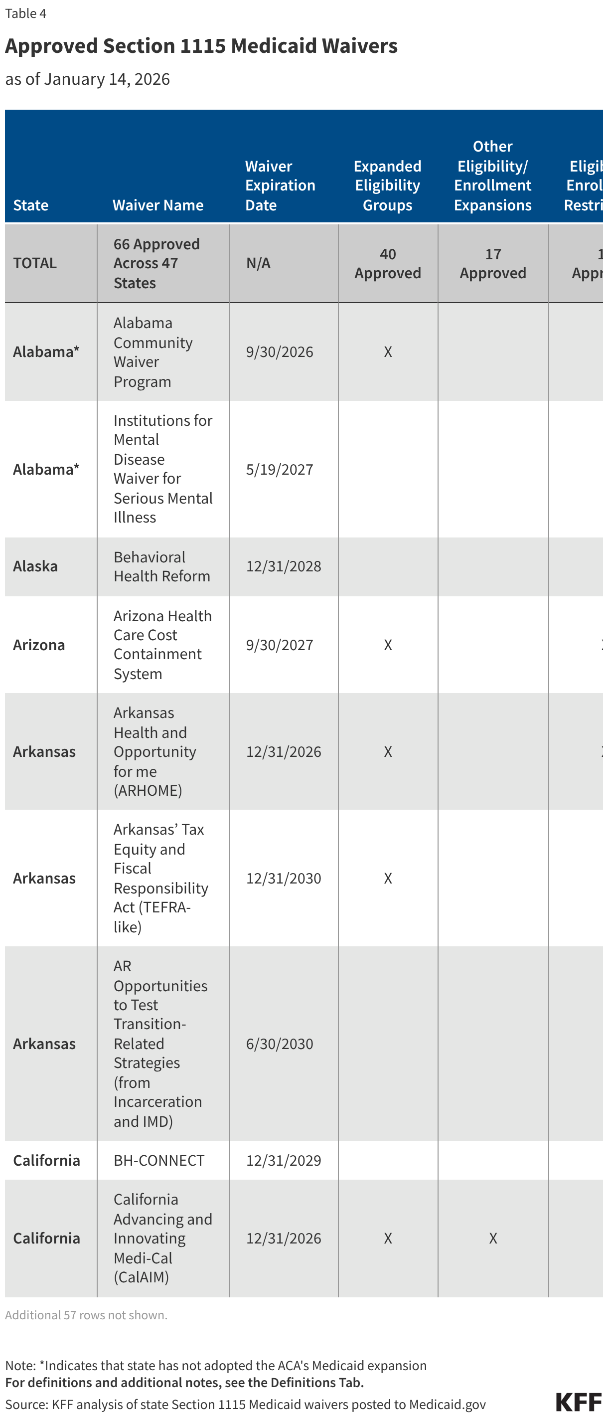 Approved Section 1115 Medicaid Waivers