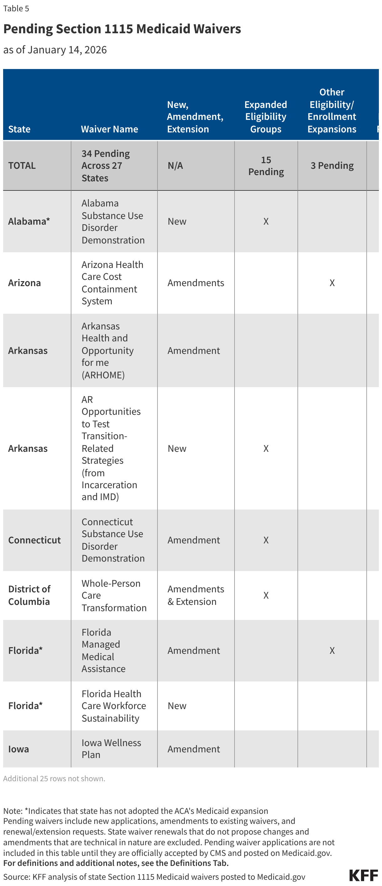 Pending Section 1115 Medicaid Waivers