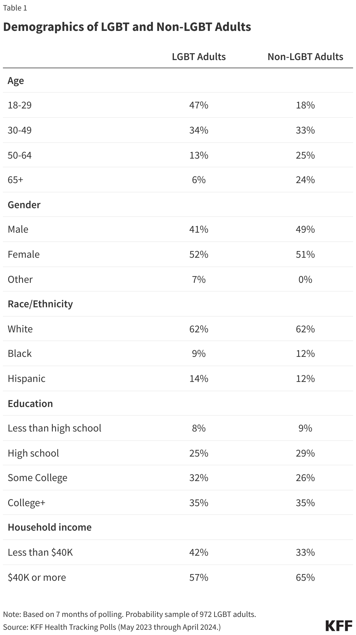 Demographics of LGBT and Non-LGBT Adults 