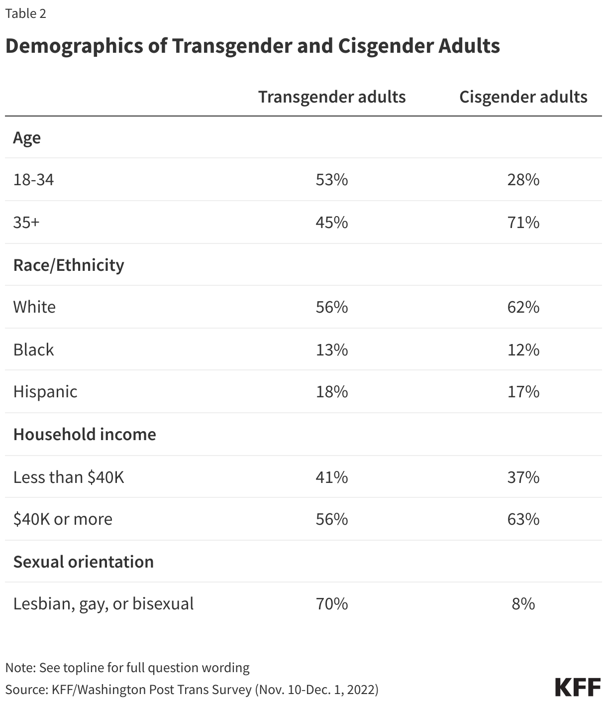 Demographics of Transgender and Cisgender Adults  
