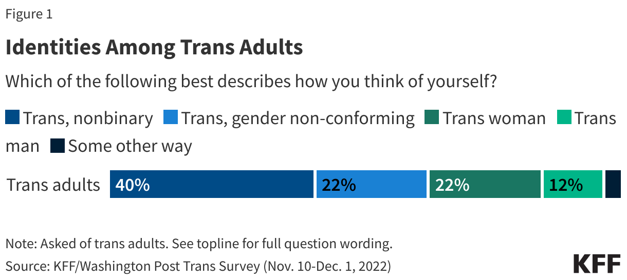 Identities Among Trans Adults