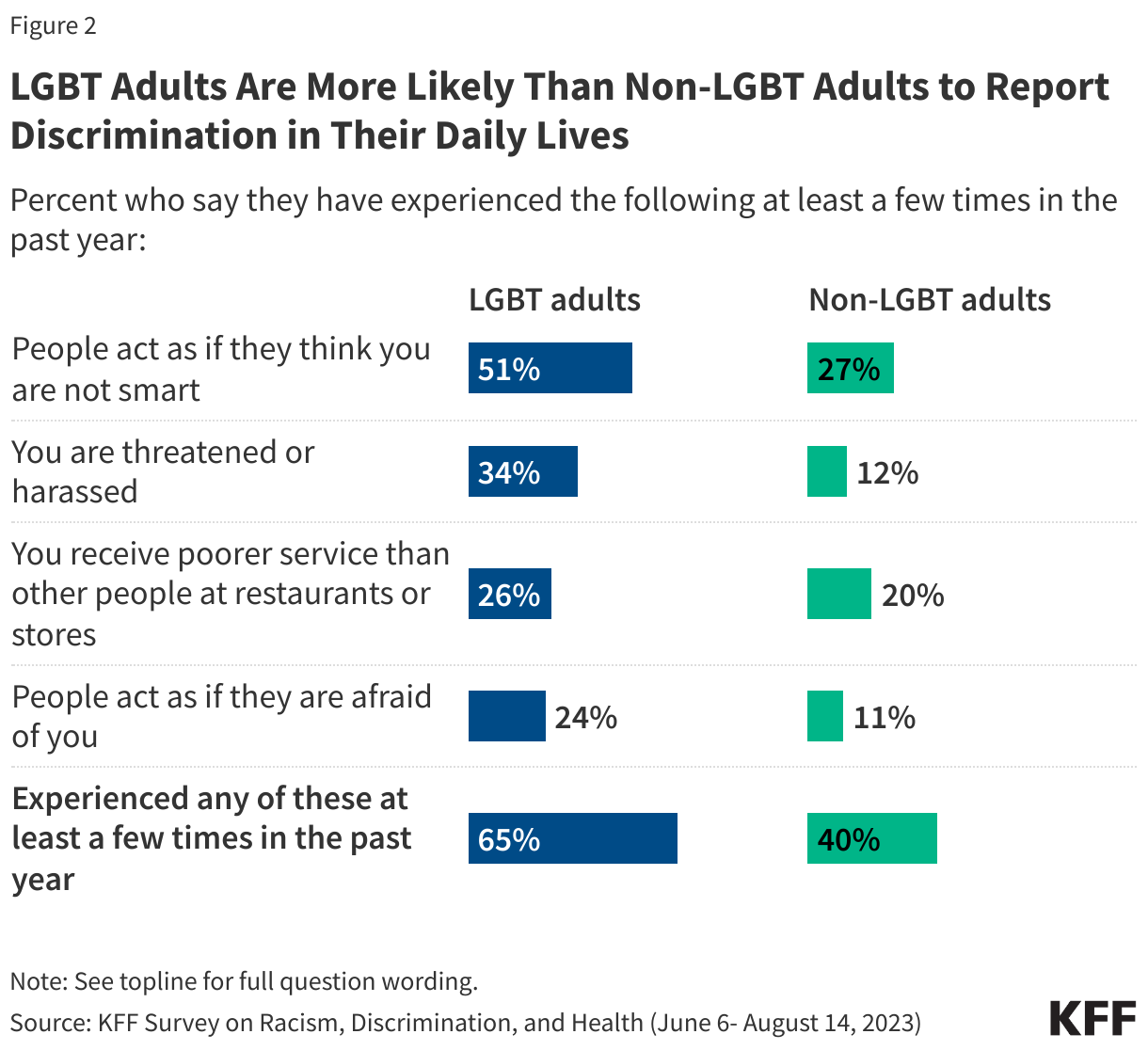 LGBT Adults Are More Likely Than Non-LGBT Adults to Report Discrimination in Their Daily Lives  