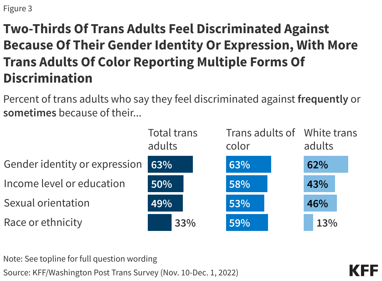 Two-Thirds Of Trans Adults Feel Discriminated Against Because Of Their Gender Identity Or Expression, With More Trans Adults Of Color Reporting Multiple Forms Of Discrimination 