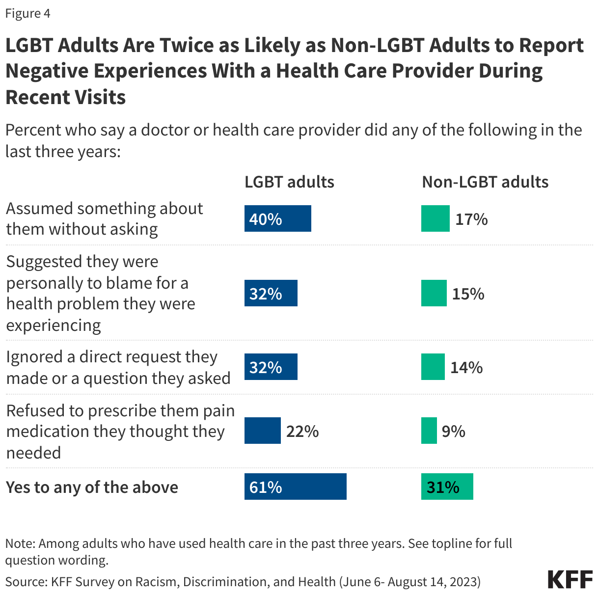 LGBT Adults Are Twice as Likely as Non-LGBT Adults to Report Negative Experiences With a Health Care Provider During Recent Visits 