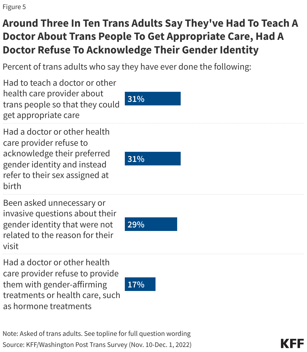 Around Three In Ten Trans Adults Say They've Had To Teach A Doctor About Trans People To Get Appropriate Care, Had A Doctor Refuse To Acknowledge Their Gender Identity