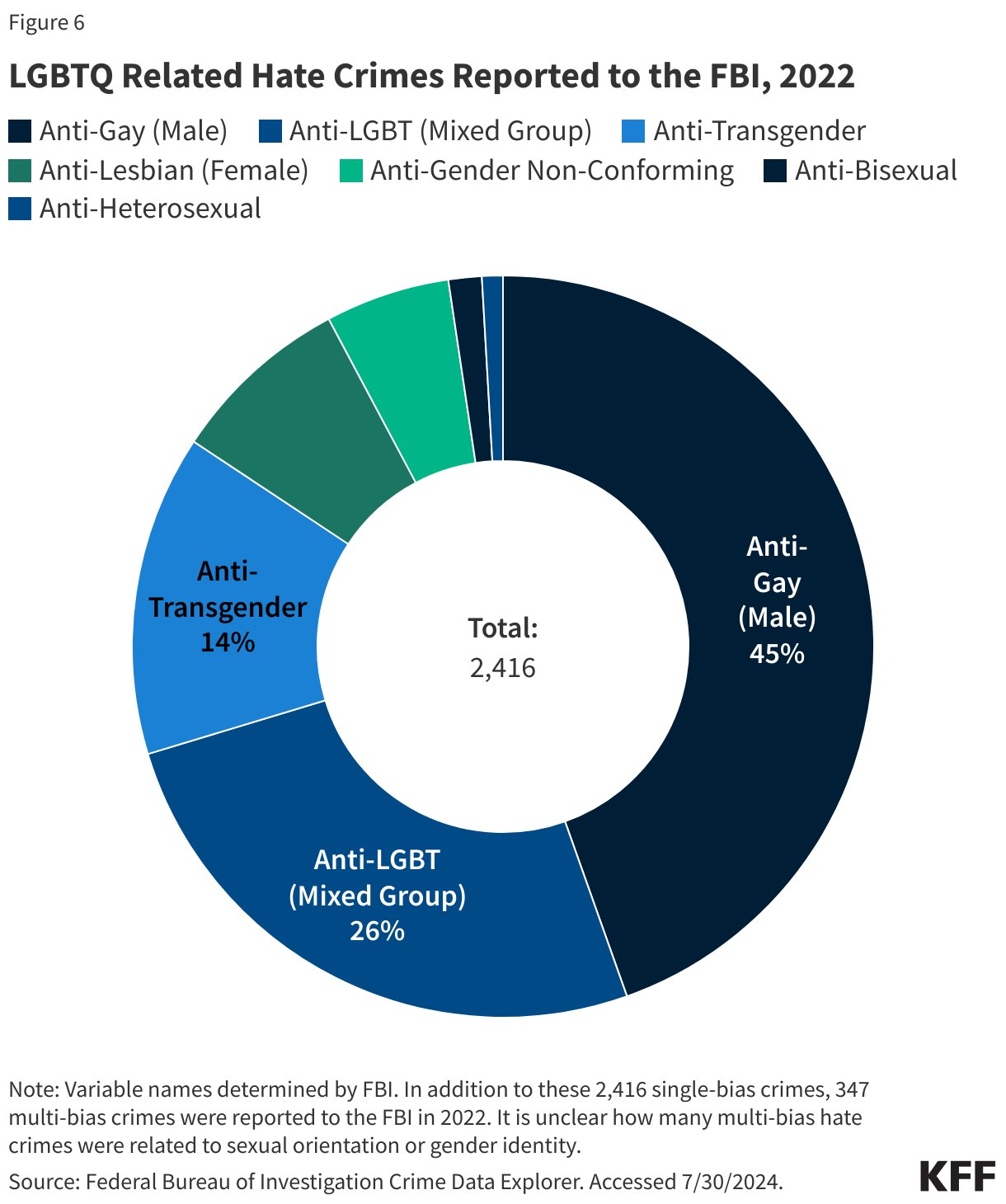 LGBTQ Related Hate Crimes Reported to the FBI, 2022