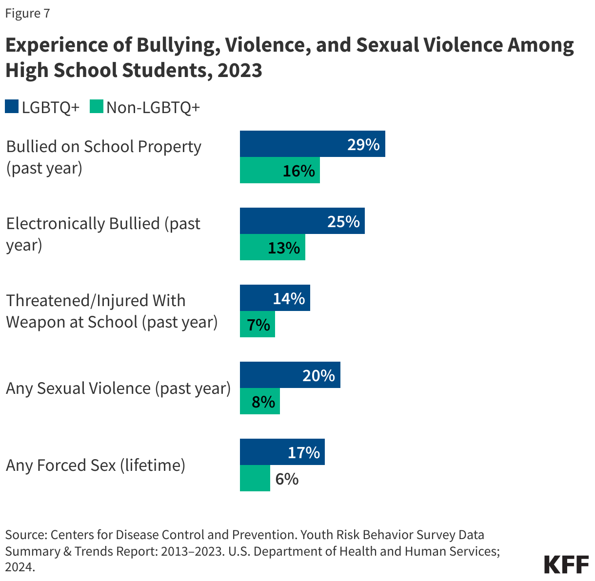Experience of Bullying, Violence, and Sexual Violence Among High School Students, by Sexual Orientation, 2024