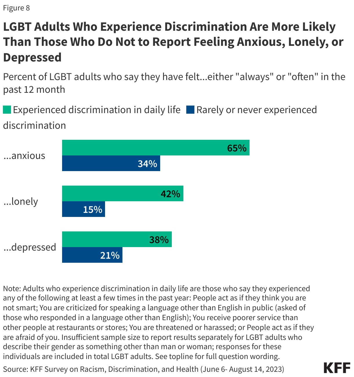 LGBT Adults Who Experience Discrimination Are More Likely Than Those Who Do Not to Report Feeling Anxious, Lonely, or Depressed 