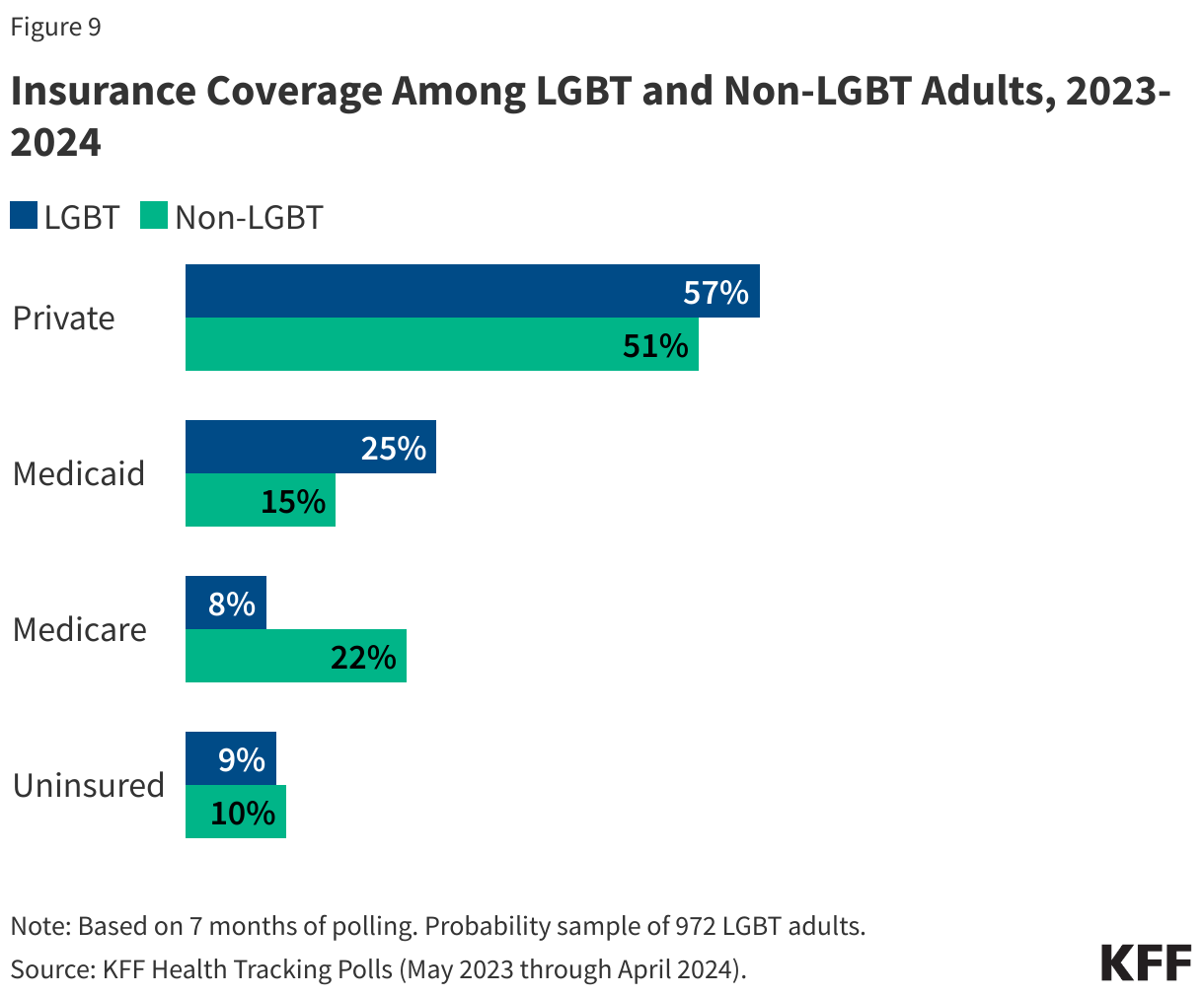 Insurance Coverage Among LGB+ and Non-LGB+ Adults, 2023-2024