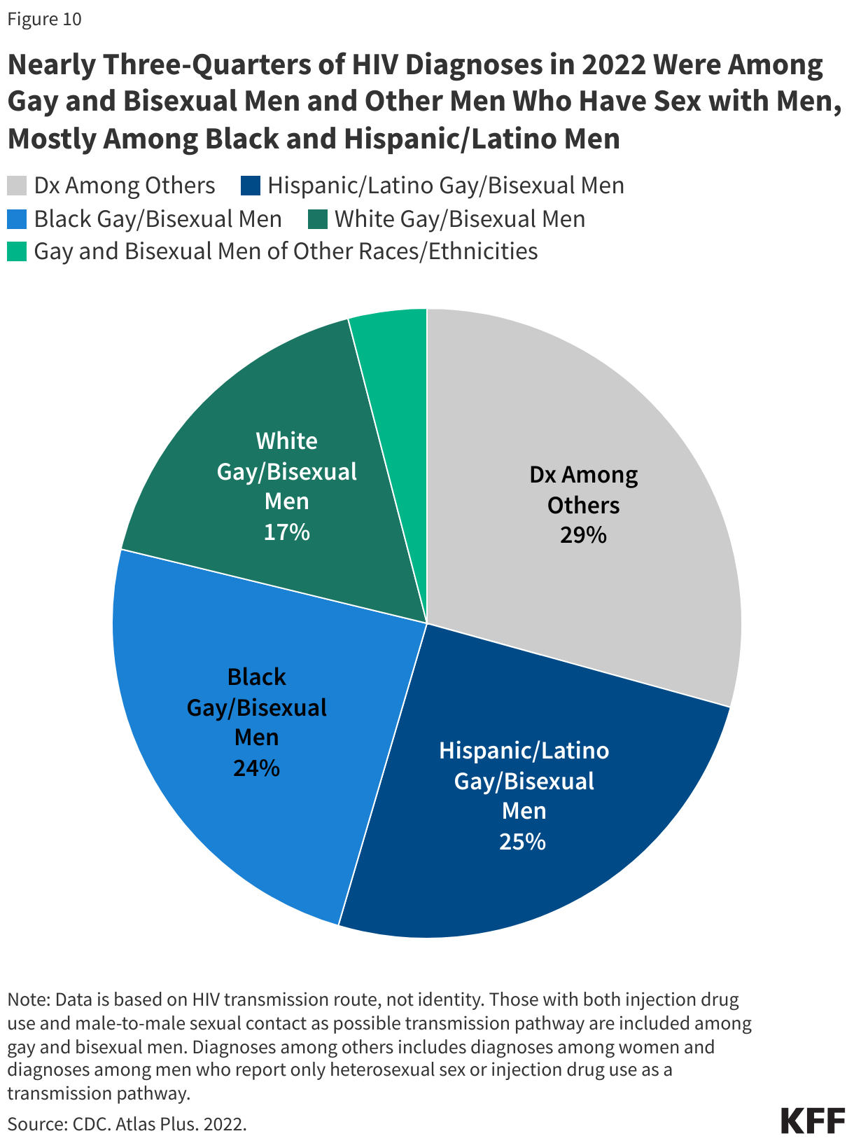 Nearly Three-Quarters of HIV Diagnoses in 2022 Were Among Gay and Bisexual Men and Other Men Who Have Sex with Men, Most Were Among Black and Hispanic Men