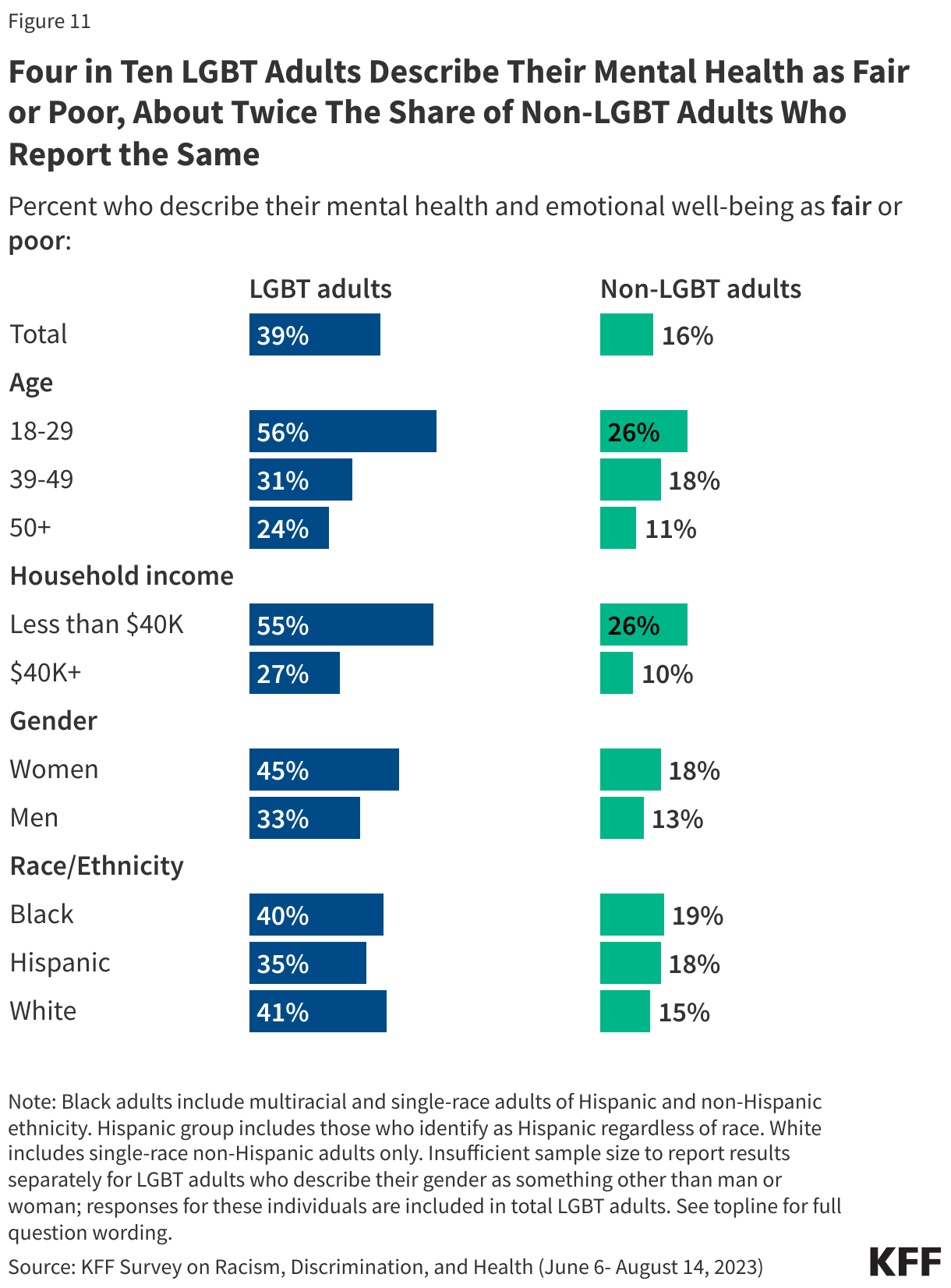 Four in Ten LGBT Adults  Describe Their Mental Health as Fair or Poor, About Twice The Share of Non-LGBT Adults Who Report the Same 
