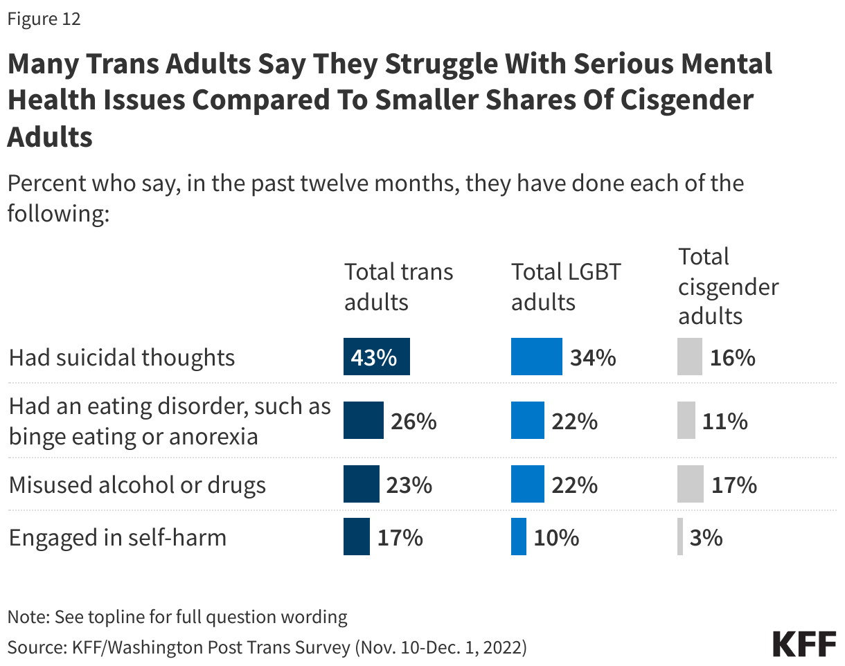 Many Trans Adults Say They Struggle With Serious Mental Health Issues Compared To Smaller Shares Of Cisgender Adults