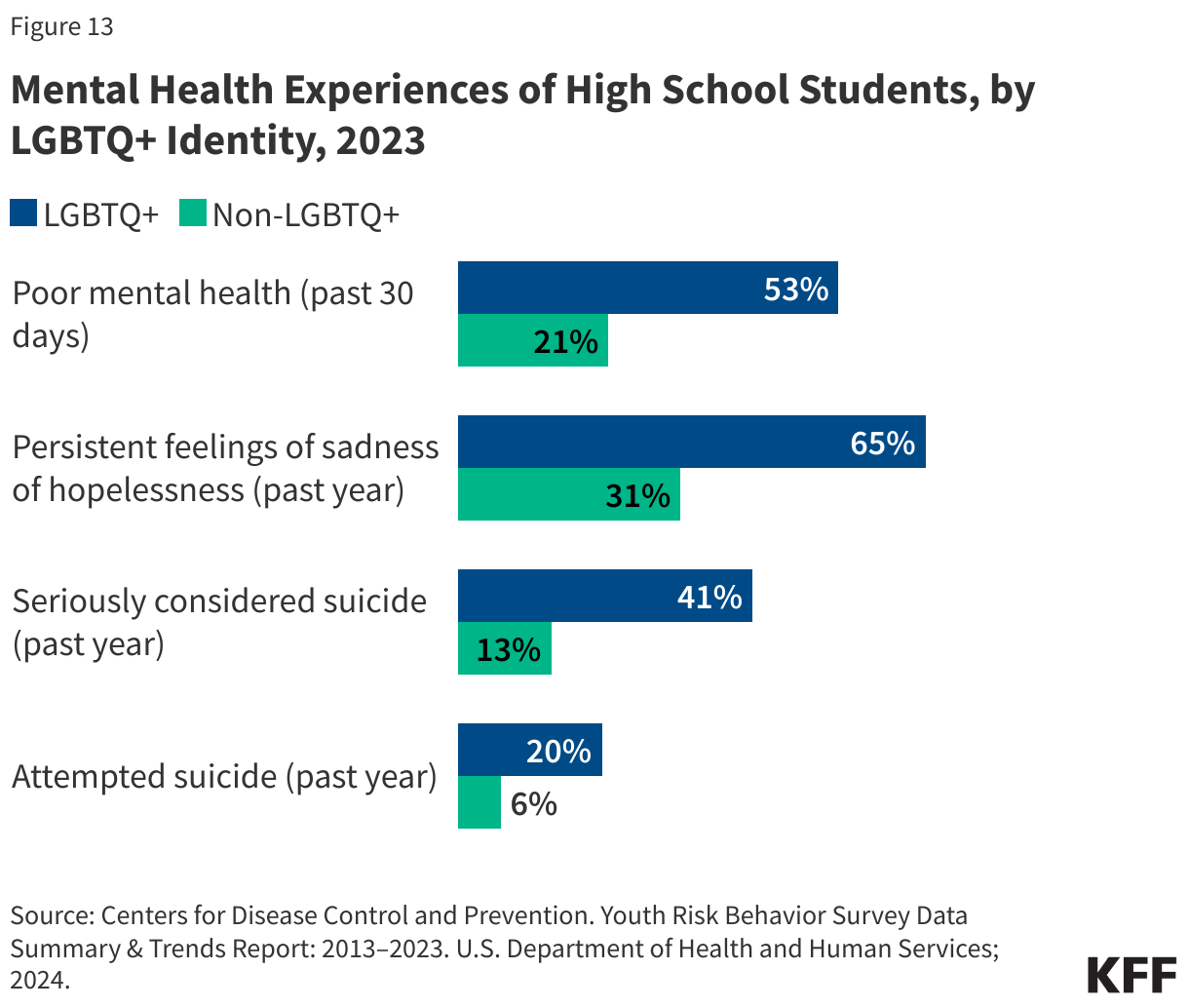 Mental Health Experiences of High School Students, by LGBQ+ Identity, 2023