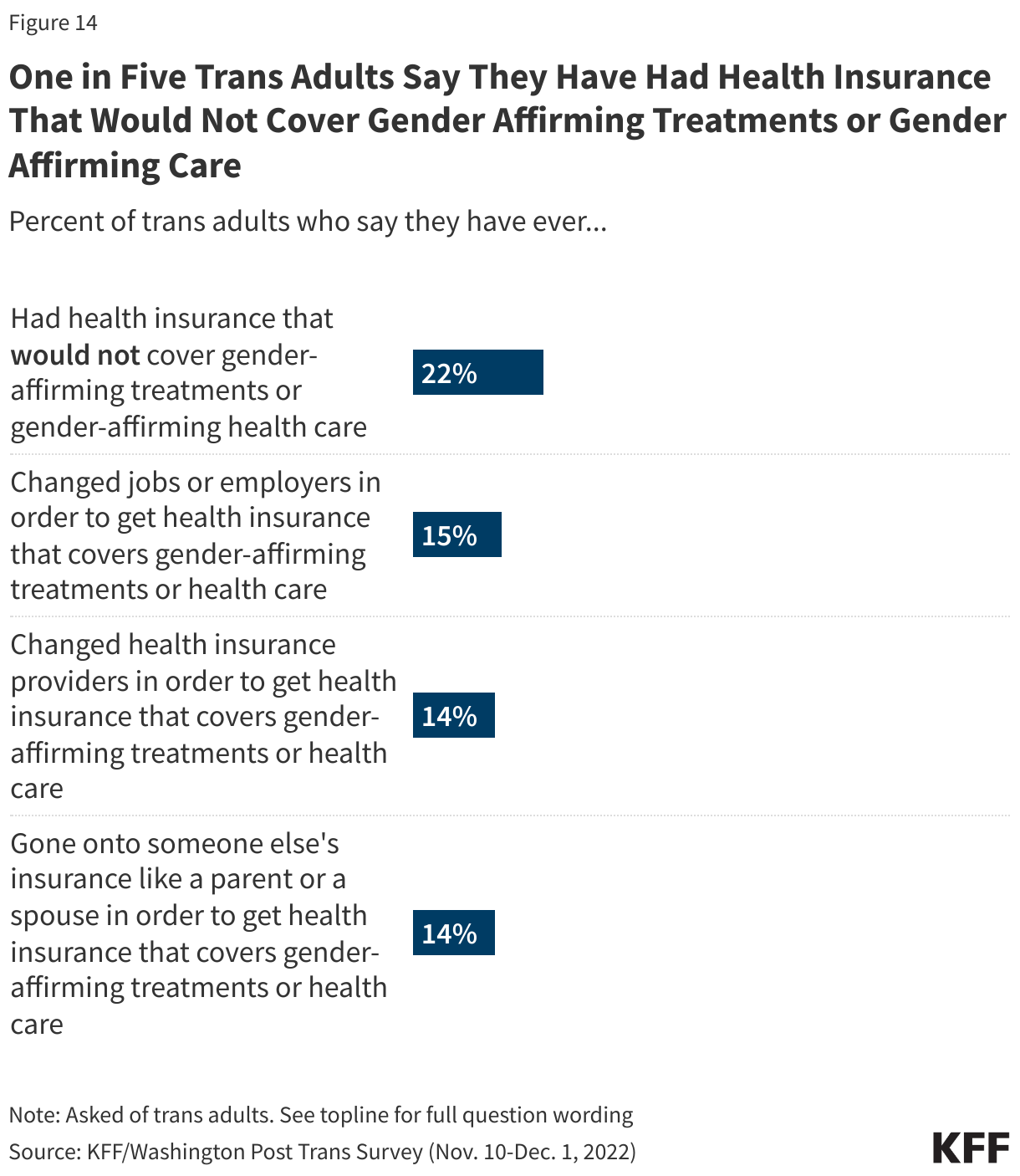 At Least One In Seven Trans Adults Say Their Health Insurance Would Not Cover Gender-Affirming Treatment Or They've Been Refused Gender-Affirming Care