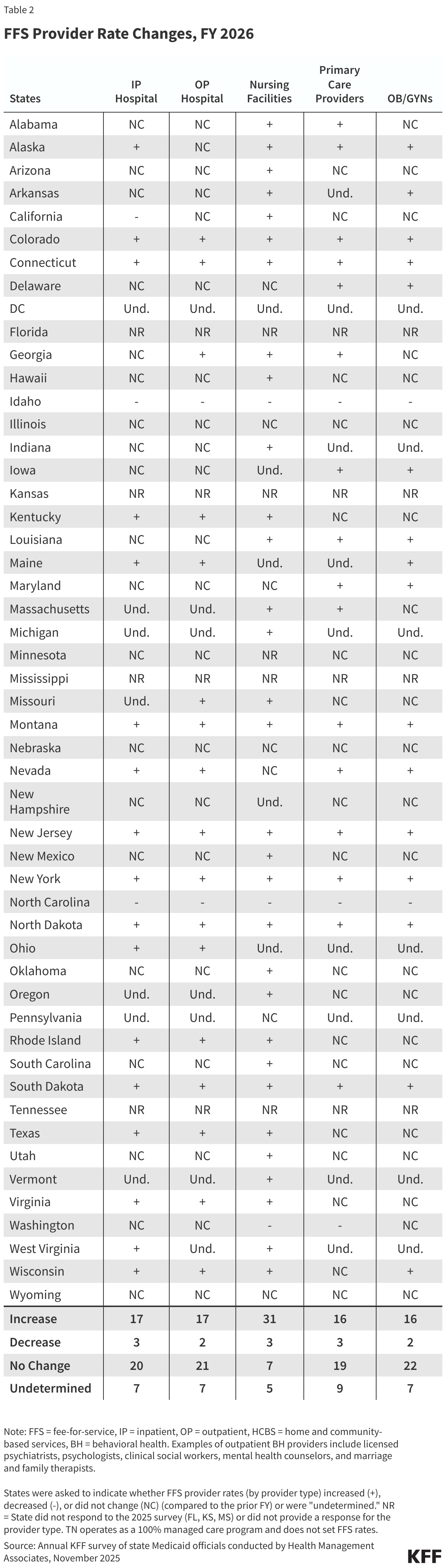 FFS Provider Rate Changes, FY 2026