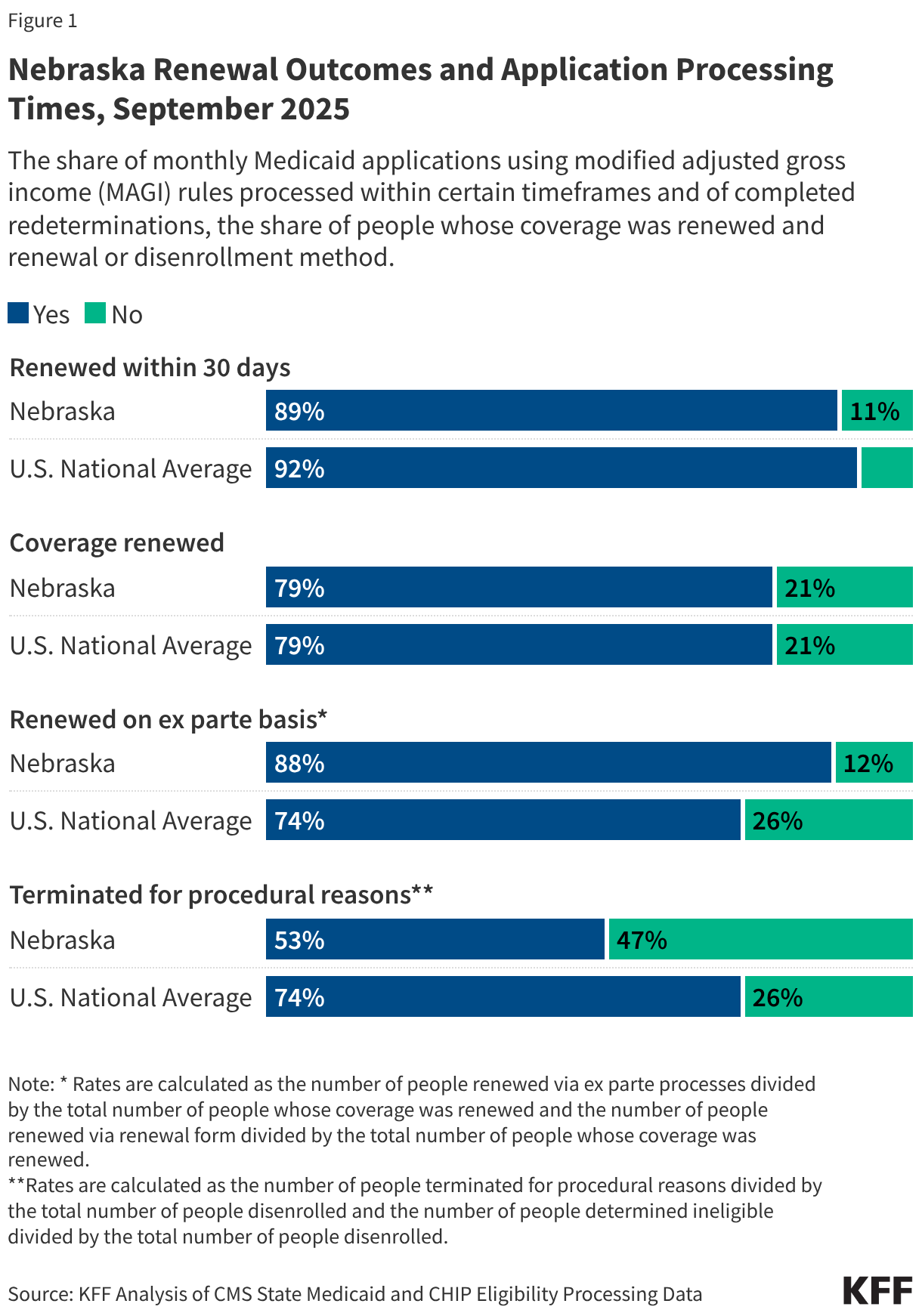 Nebraska Renewal Outcomes and Application Processing Times, September 2025