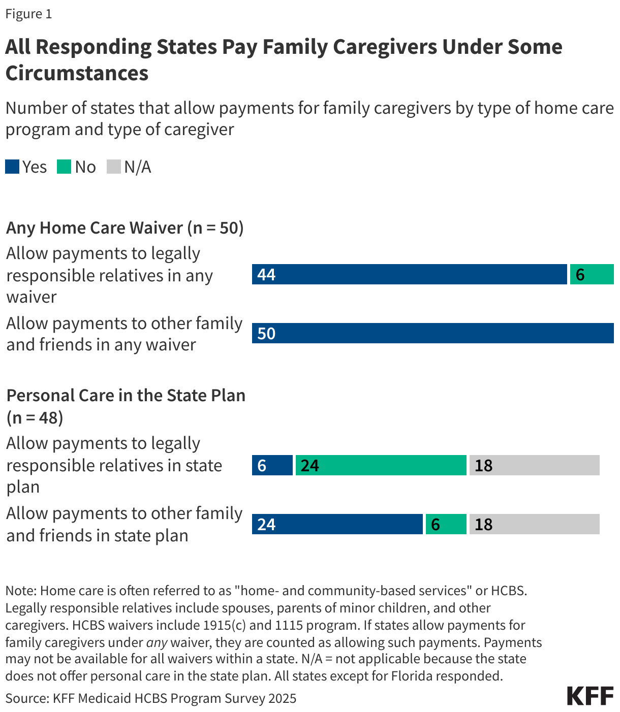 All Responding States Pay Family Caregivers Under Some Circumstances