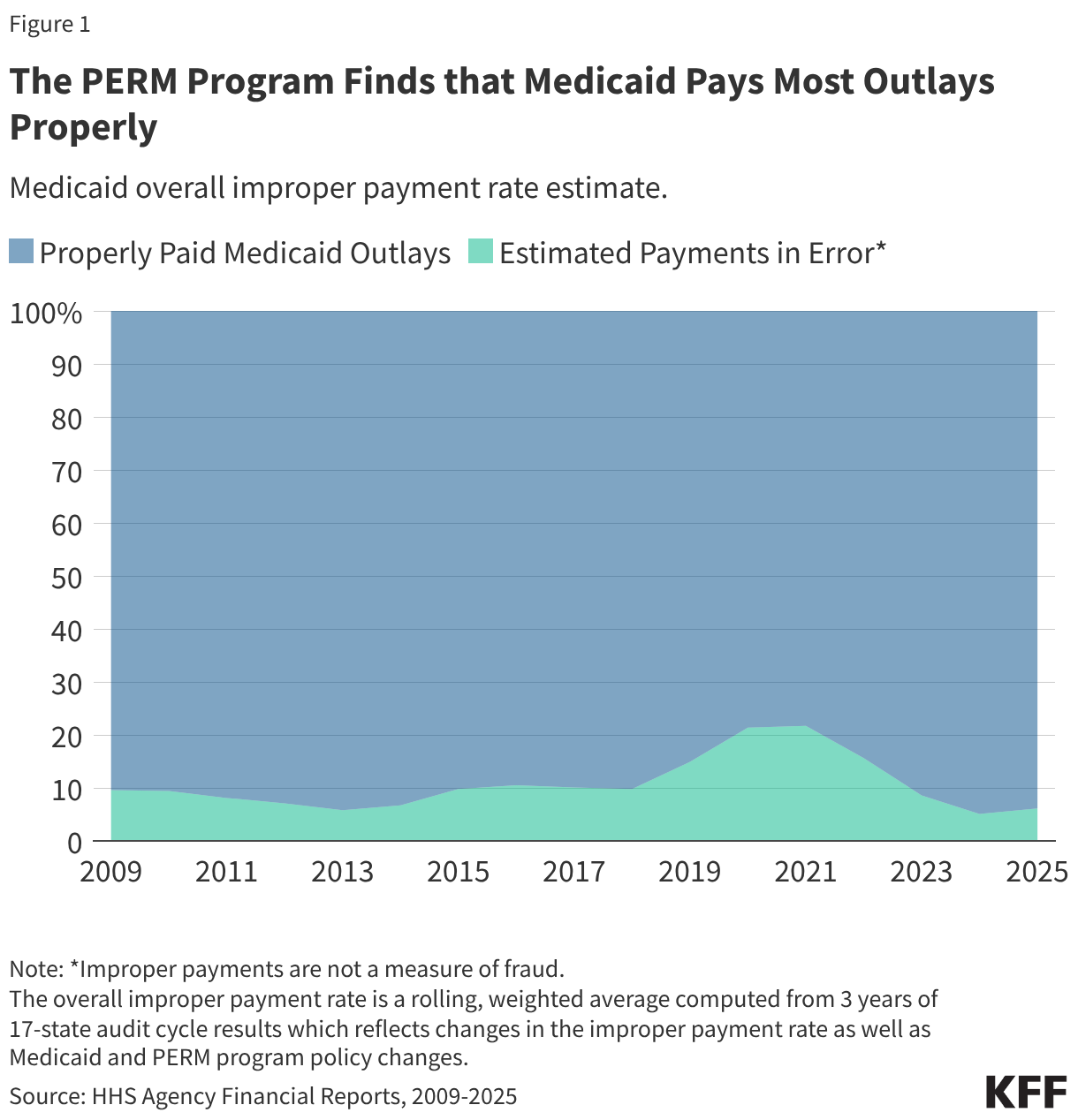 The PERM Program Finds that Medicaid Pays Most Outlays Properly