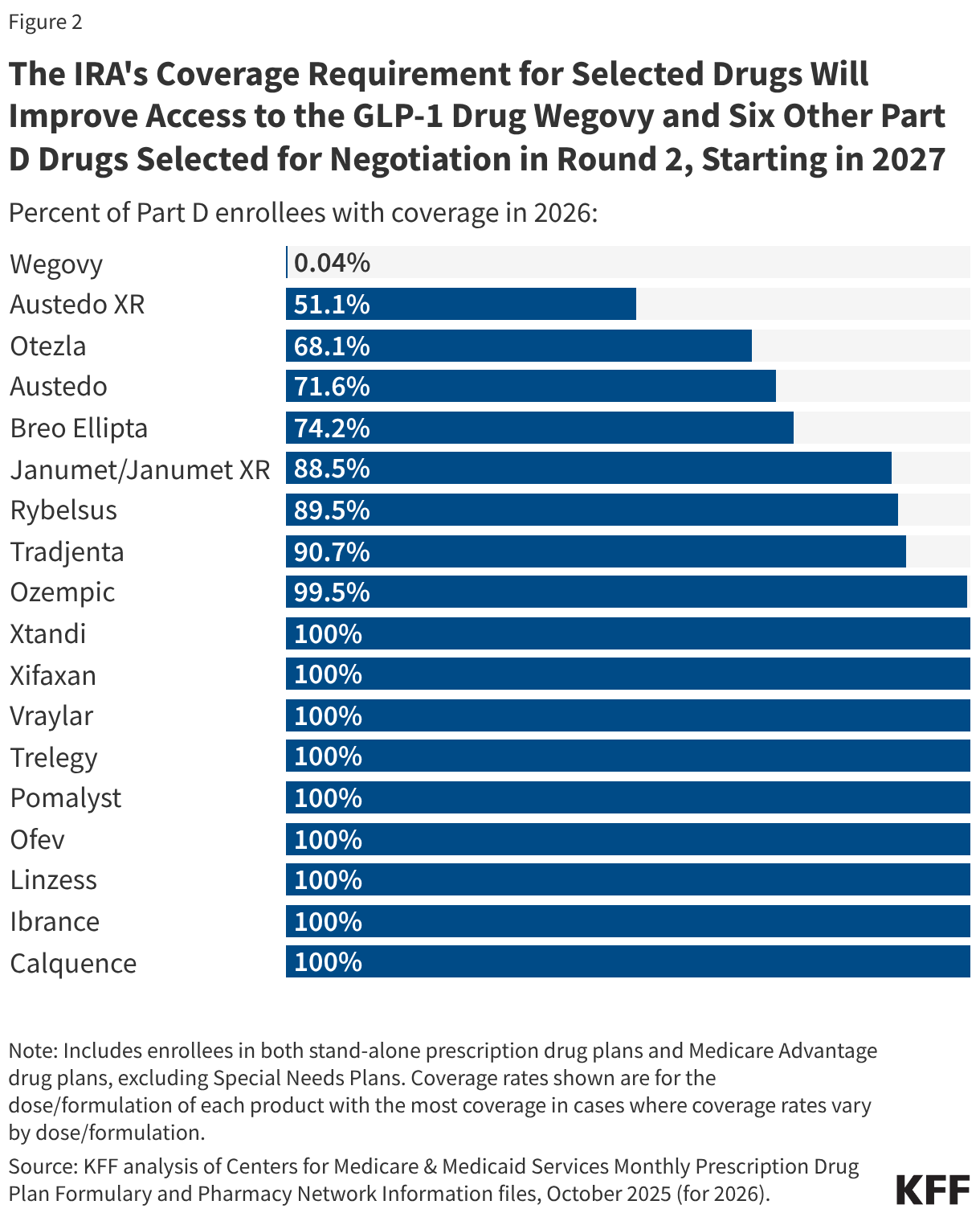 The IRA's Coverage Requirement for Selected Drugs Will Improve Access to the GLP-1 Drug Wegovy and Six Other Part D Drugs Selected for Negotiation in Round 2, Starting in 2027