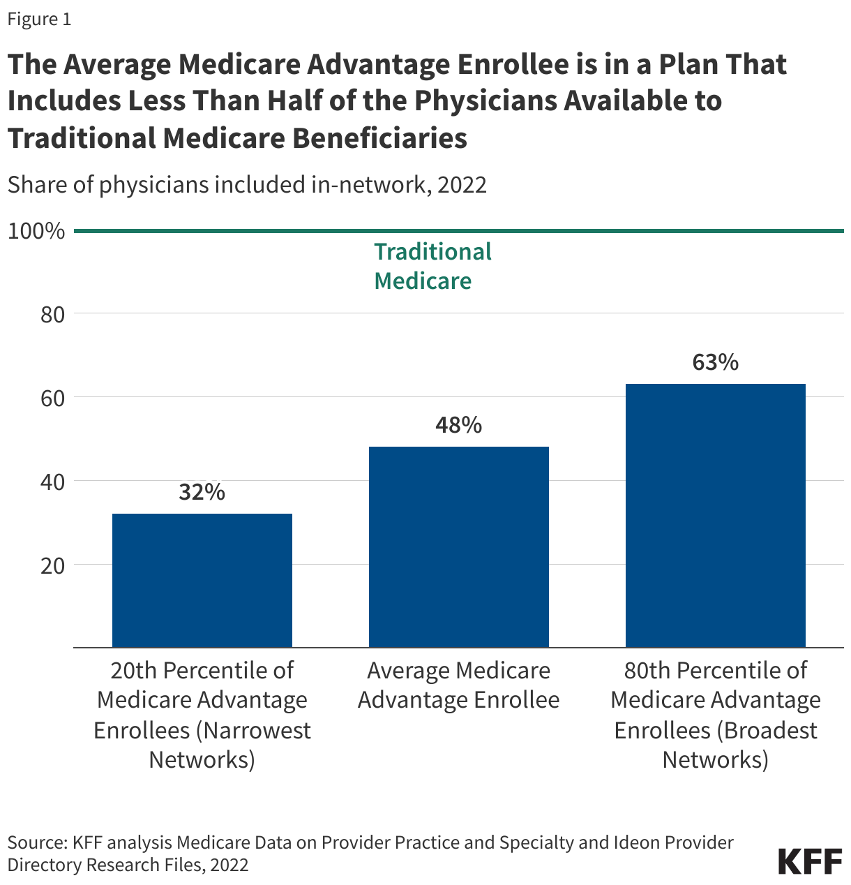 The Average Medicare Advantage Enrollee is in a Plan That Includes Less Than Half of the Physicians Available to Traditional Medicare Beneficiaries