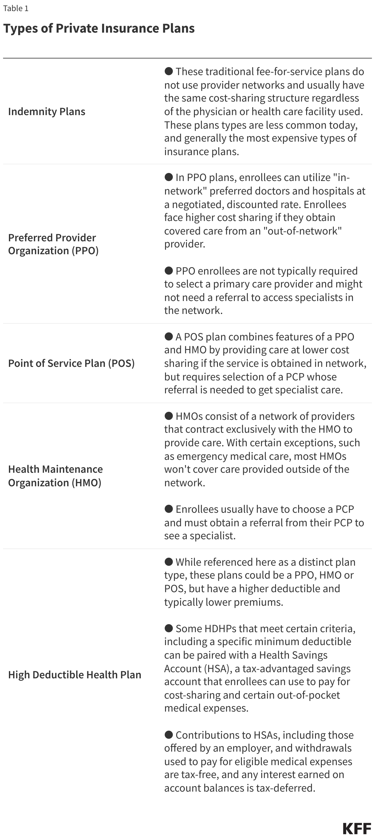 Types of Private Insurance Plans