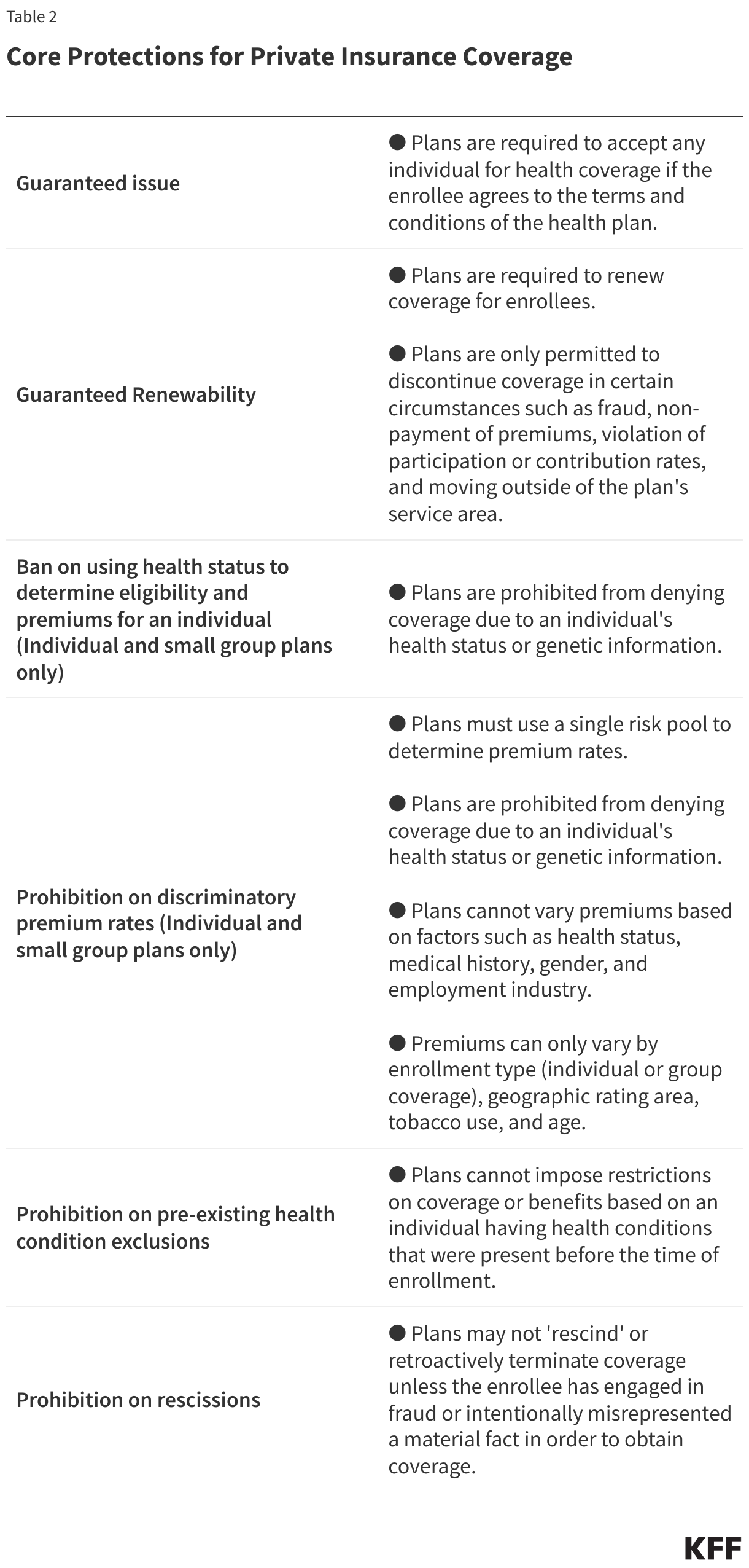 Core Protections for Private Insurance Coverage