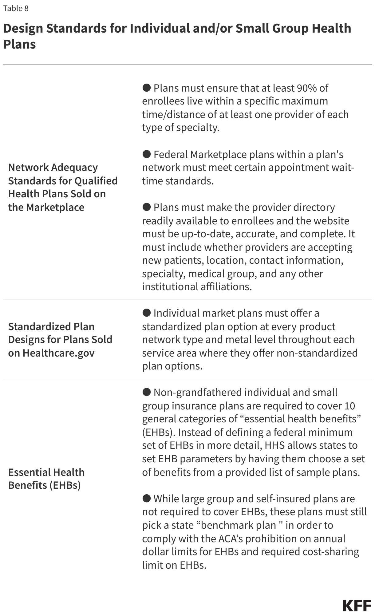 Design Standards for Individual and/or Small Group Health Plans