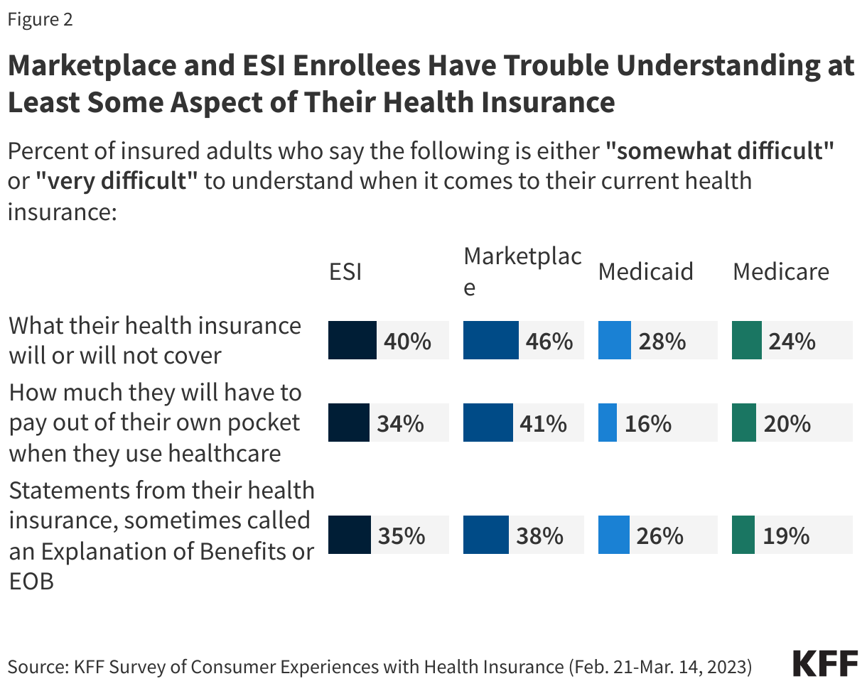 Marketplace and ESI Enrollees Have Trouble Understanding at Least Some Aspect of Their Health Insurance