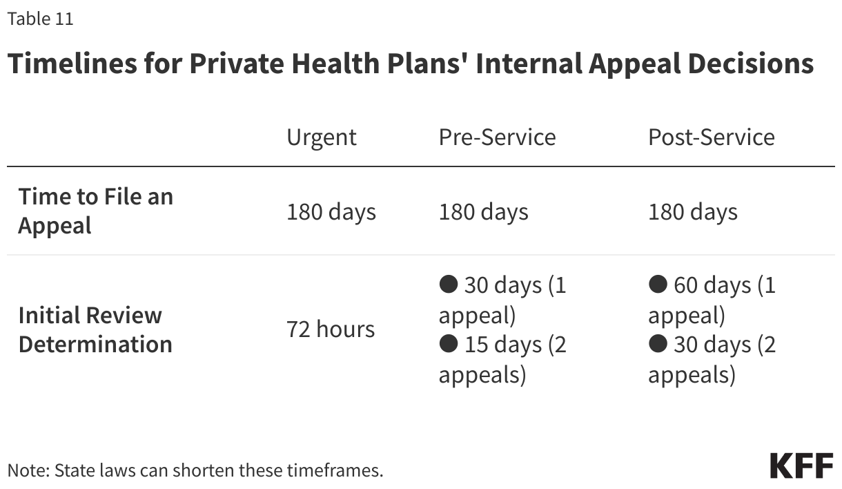 Timelines for Private Health Plans' Internal Appeal Decisions