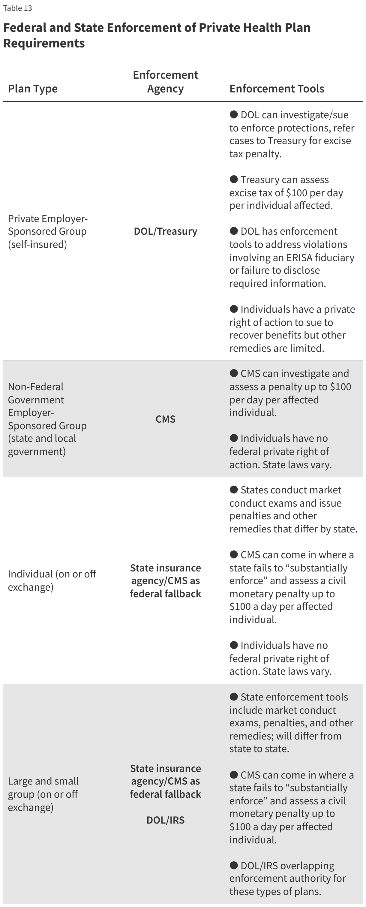Federal and State Enforcement of Private Health Plan Requirements