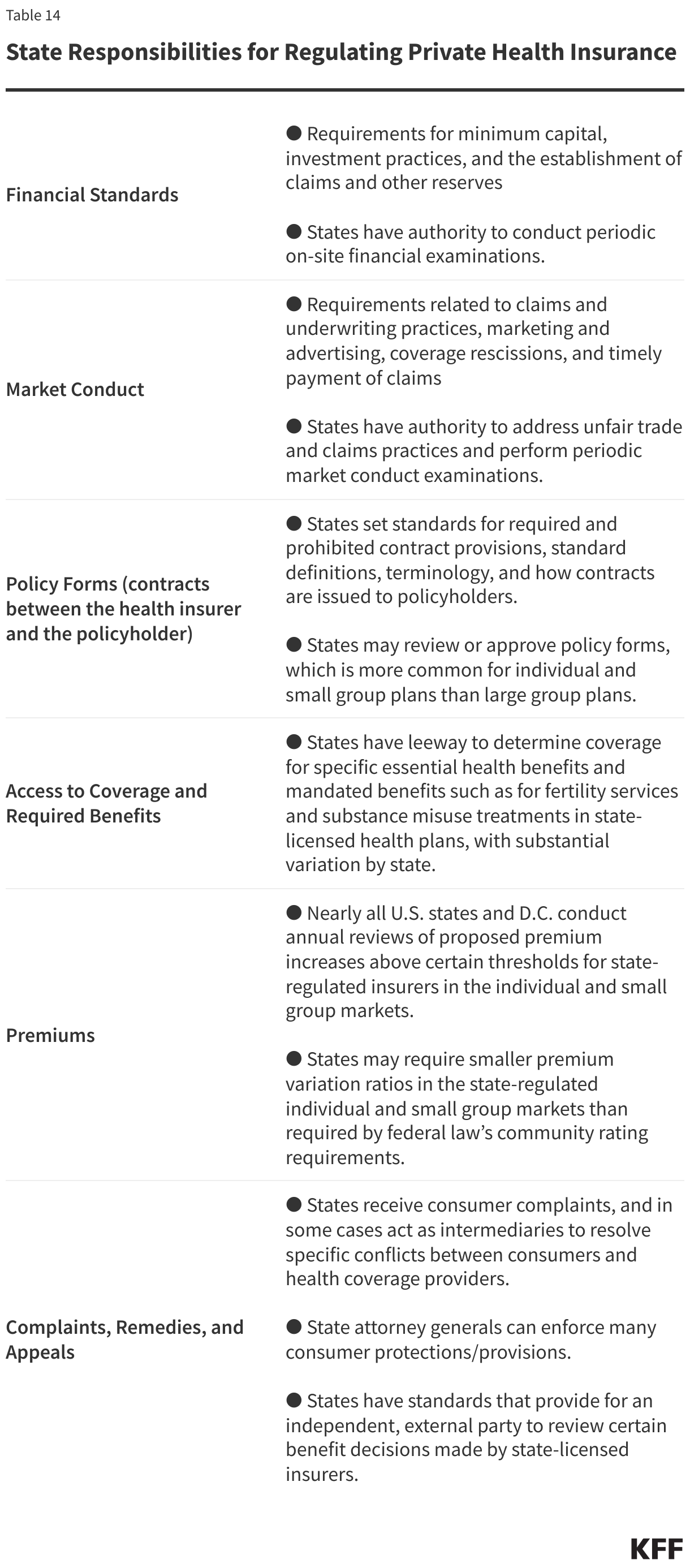 State Responsibilities for Regulating Private Health Insurance