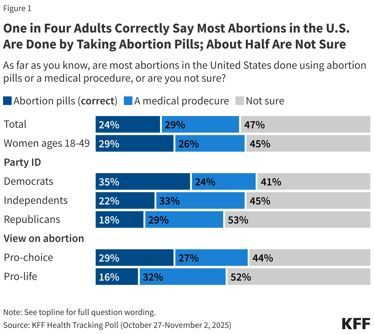 One in Four Adults Correctly Say Most Abortions in the U.S. Are Done by Taking Abortion Pills; About Half Are Not Sure