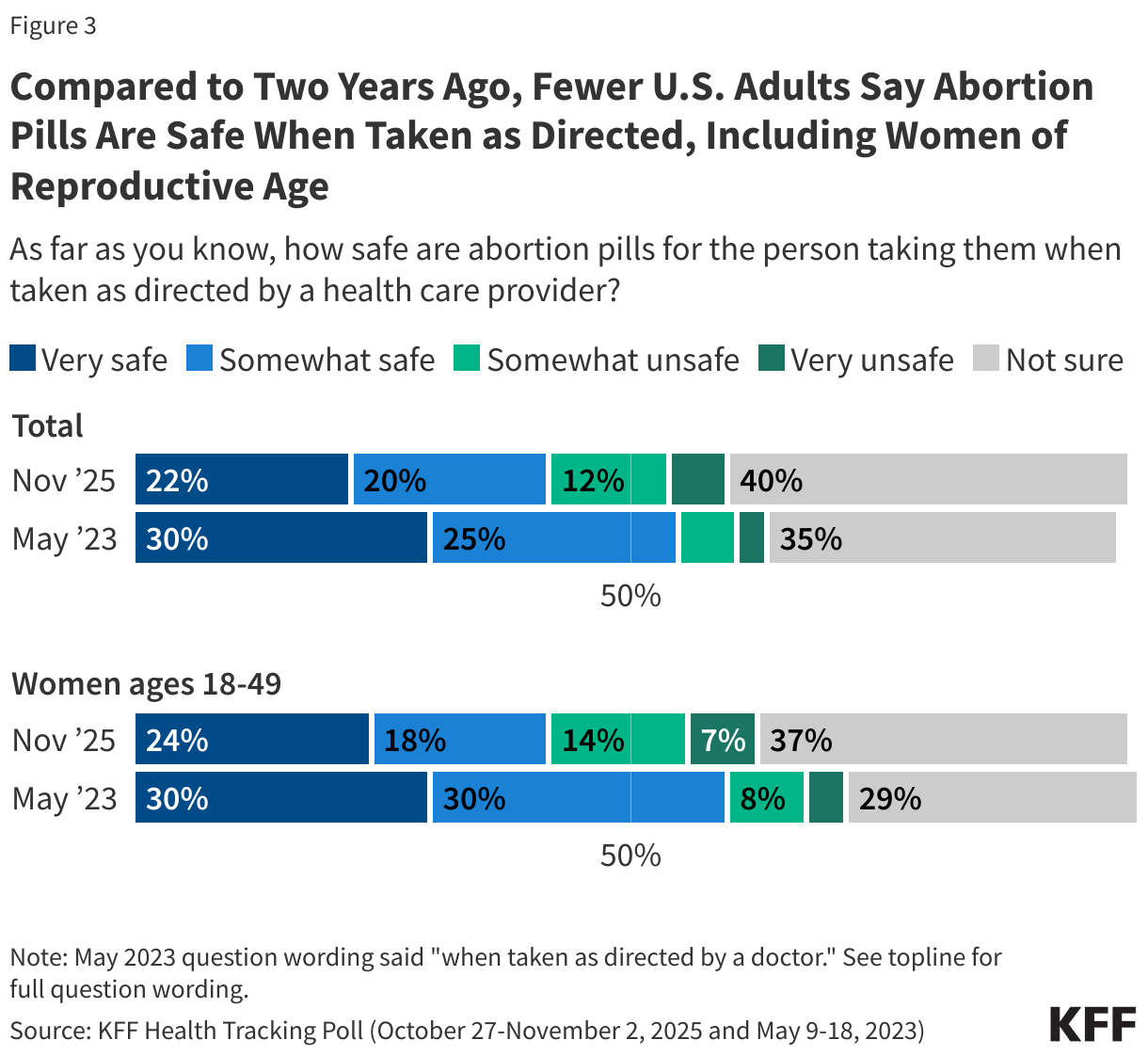Compared to Two Years Ago, Fewer U.S. Adults Say Abortion Pills Are Safe When Taken as Directed, Including Women of Reproductive Age