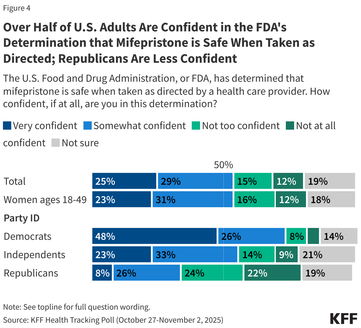 Over Half of U.S. Adults Are Confident in the FDA's Determination that Mifepristone is Safe When Taken as Directed; Republicans Are Less Confident
