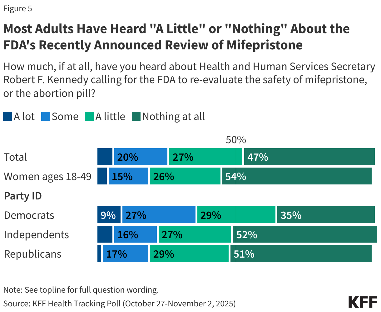 Most Adults Have Heard "A Little" or "Nothing" About the FDA's Recently Announced Review of Mifepristone