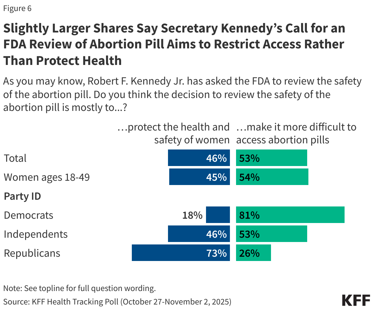 Slightly Larger Shares Say Secretary Kennedy’s Call for an FDA Review of Abortion Pill Aims to Restrict Access Rather Than Protect Health